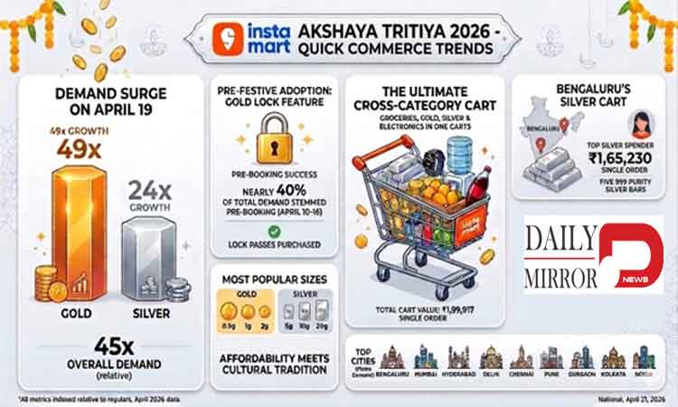 ఈ అక్షయ తృతీయ రోజున బంగారు ఆర్డర్లపై 49x పెరుగుదల చూసిన ఇన్స్టామార్ట్