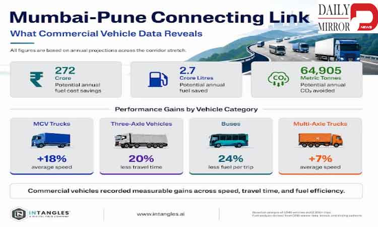 Mumbai-Pune Connecting Link Is Projected to Unlock ~Rs.272 Crore Savings in Annual Fuel Costs: Intangles’ Report..
